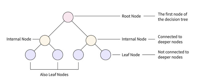ID3 Algorithm in Machine Learning Image